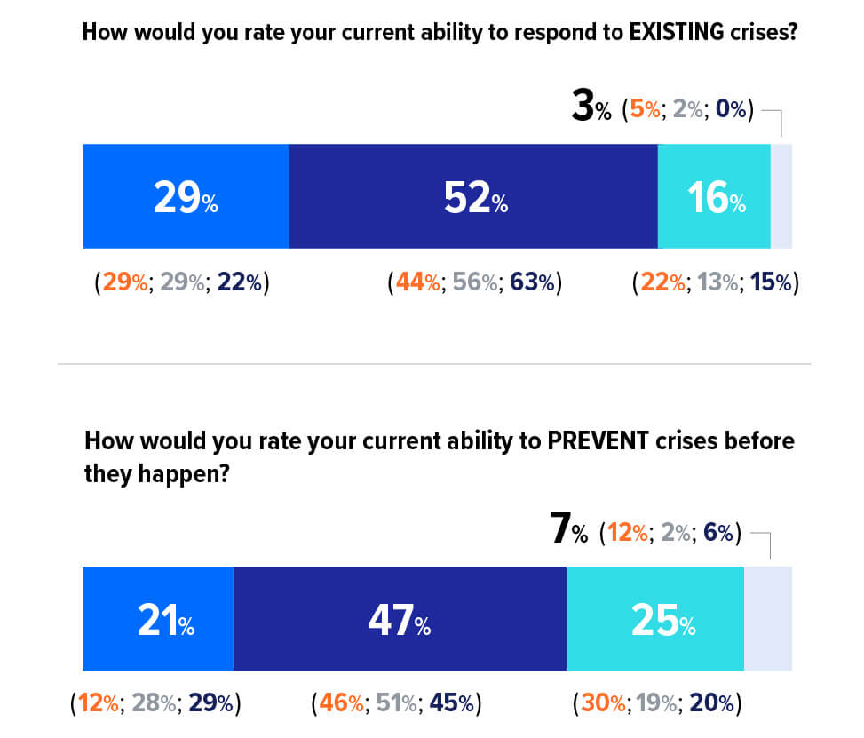 Crisis Response and Prevention Confidence By Region Responses listed in order of global, U.S., Europe, APAC How would you rate your current ability to respond to existing crises? Excellent - 29%, 29%, 29%, 22%, Good - 52%, 44%, 56%, 63%, Fair - 16%, 22%, 13%, 15%, Below Average - 3%, 5%, 2%, 0%, How would you rate your current ability to prevent crises before they happen? Excellent - 21%, 12%, 28%, 29%, Good - 47%, 46%, 51%, 45%, Fair - 25%, 30%, 19%, 20%, Below Average - 7%, 12%, 2%, 6%