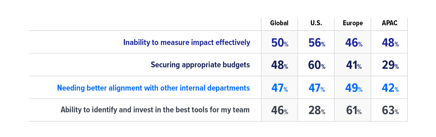 Top Challenges for Comms Responses listed in order of global, U.S., Europe, APAC, Challenge 1 - Inability to measure impact effectively - 50%, 48%, 47%, 46%, Challenge 2 - Securing appropriate budgets - 56%, 60%, 47%, 28%, Challenge 3 - Needing better alignment with other internal departments - 46%, 41%, 49%, 61%, Challenge 4 - Ability to identify and invest in the best tools for my team - 48%, 29%, 42%, 63%