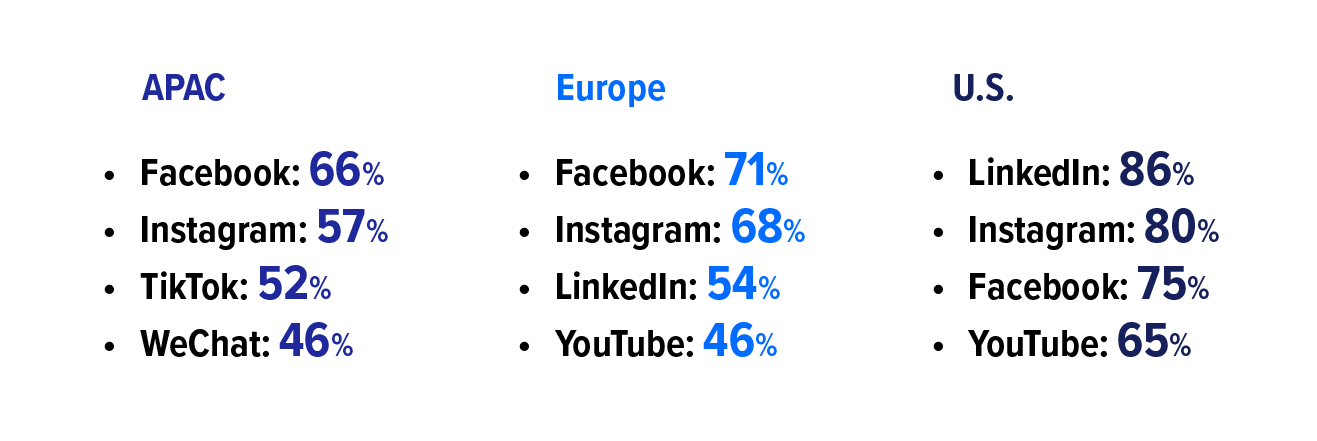 Top Four Social Media Platforms By Region U.S. - LinkedIn: 86%, Instagram: 80%, Facebook: 75%, YouTube: 65%, EUROPE - Facebook: 71%, Instagram: 68%, LinkedIn: 54%, YouTube: 46%, APAC - Facebook: 66%, Instagram: 57%, TikTok: 52%, WeChat: 46