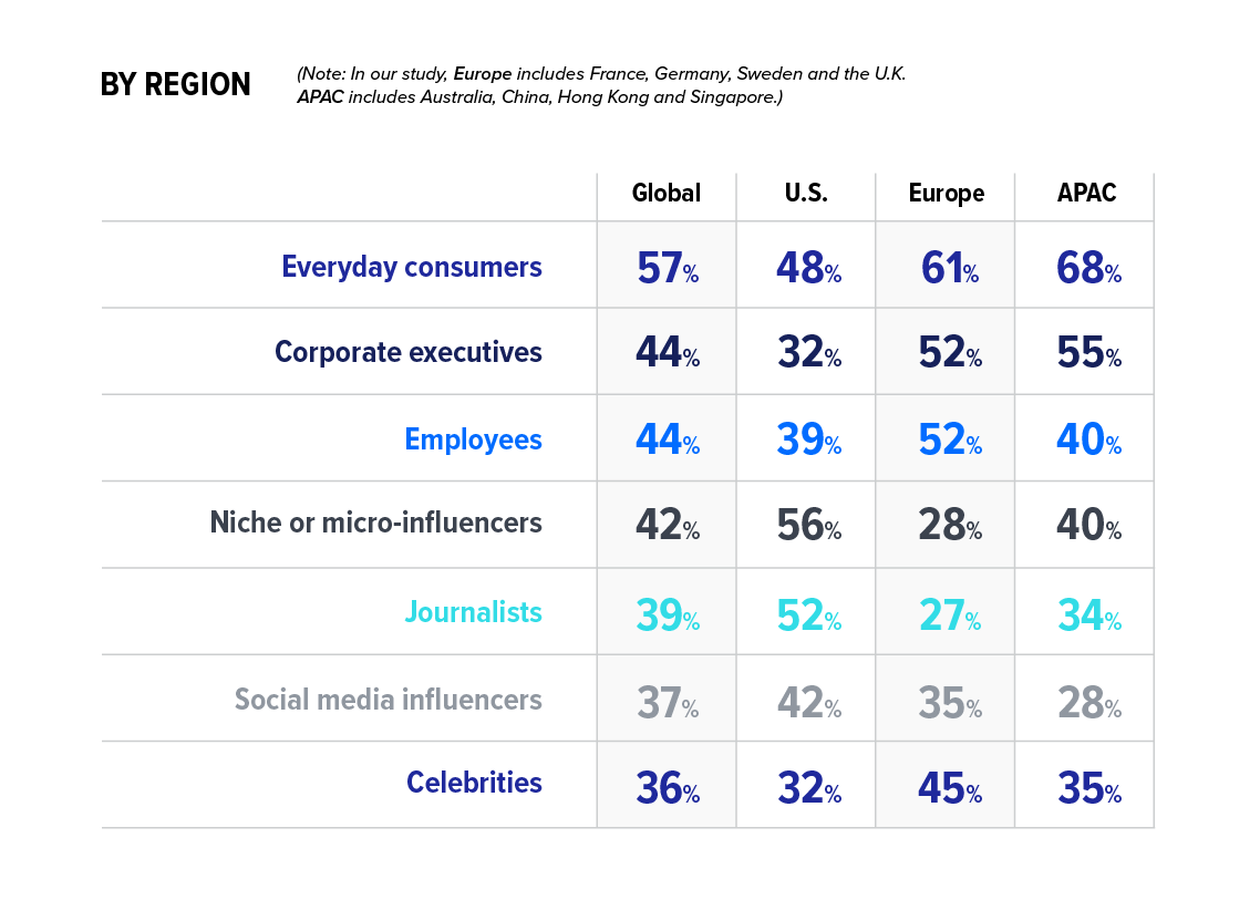 Most Impactful Influencers By Region Responses listed in order of global, U.S., Europe, APAC Everyday consumers - 57%, 48%, 61%, 68%, Corporate executives - 44%, 32%, 52%, 55%, Employees - 44%, 39%, 52%, 40%, Niche or micro-influencers - 42%, 56%, 28%, 40%, Journalists - 39%, 52%, 27%, 34%, Social media influencers - 37%, 42%, 35%, 28%, Celebrities - 36%, 32%, 45%, 35%
