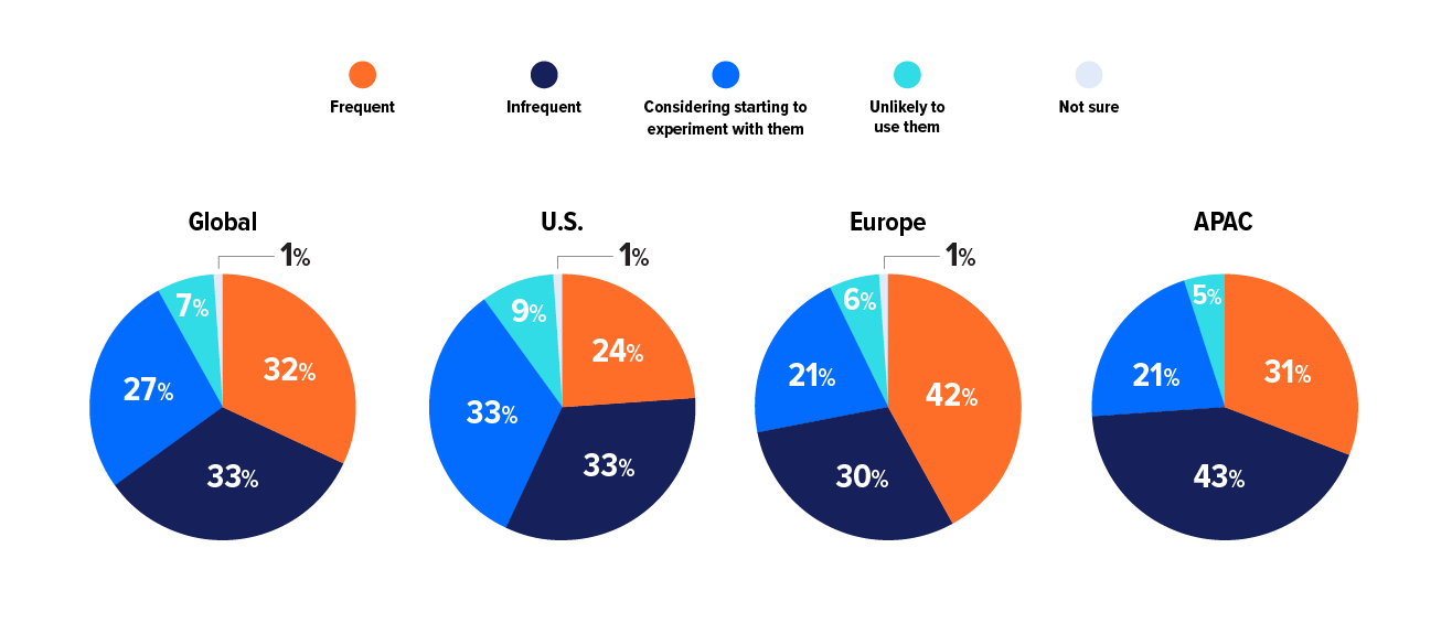 Use and Adoption of Generative AI Responses listed in order of frequent, infrequent, Considering starting to experiment with them, Unlikely to use them, Not sure, Global - 32%, 33%, 27%. 7%. 1%, U.S. - 24%, 33%, 33%, 9%, 1%, Europe - 42%, 30%, 21%, 6%, 1%, APAC - 31%, 43%, 21%, 5%, n/a